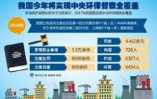  中央環(huán)保督察推動落實(shí)環(huán)保機(jī)制體制